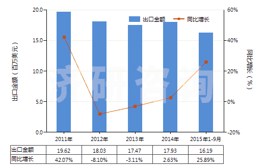 2011-2015年9月中國(guó)其他梯形截面環(huán)形傳動(dòng)帶（60cm＜周長(zhǎng)≤180cm）(HS40103200)出口總額及增速統(tǒng)計(jì)